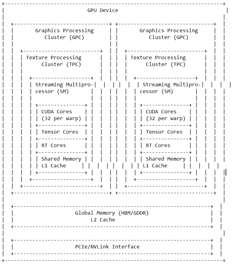 What is a GPU? A 2025 Review of Architecture, Workloads, and Emerging Trends 2 gpu architecture