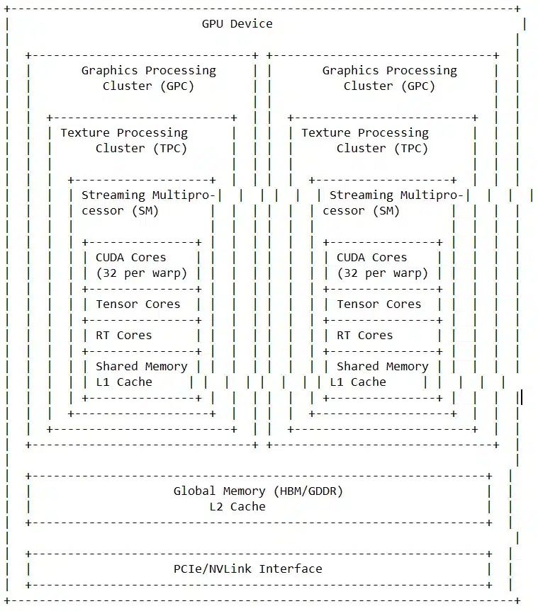What is a GPU? A 2025 Review of Architecture, Workloads, and Emerging Trends 3 gpu architecture