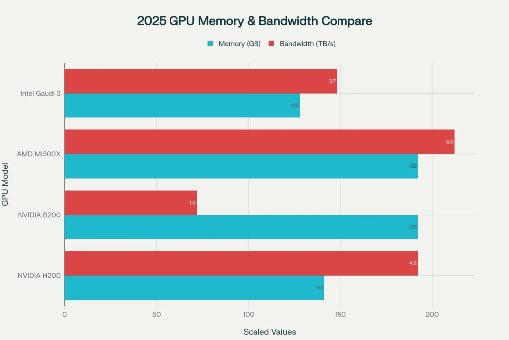 Datacenter GPU Cards for AI Released in 2025 3 memory bandwidth comparison