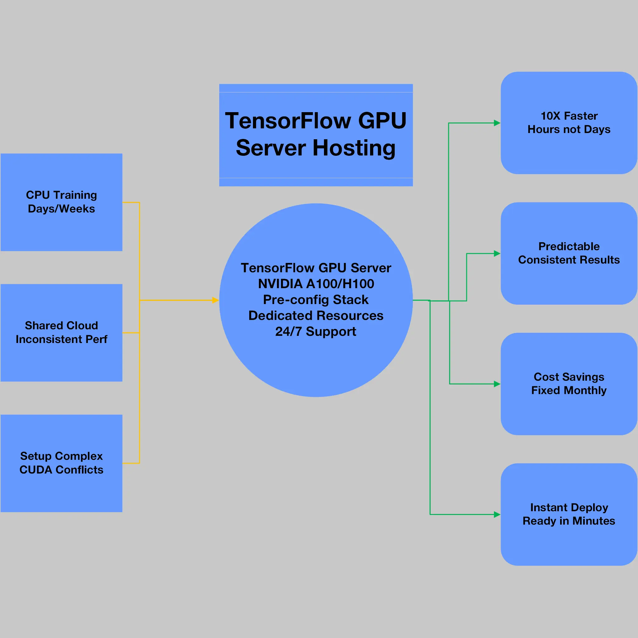 tensorflow gpu server hosting flow diagram